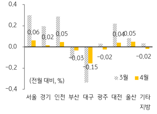 높은 상승률을 보이던 '수도권'은 4월 들어 상승폭이 크게 둔화.