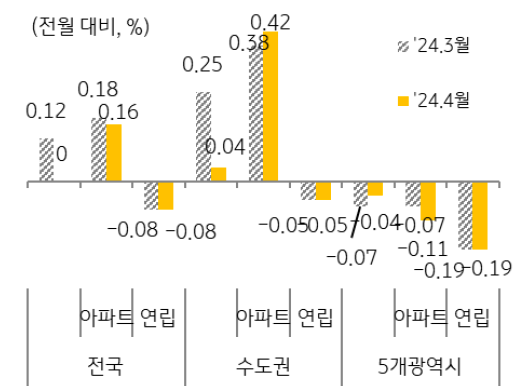 아파트 선호 현상으로 인해 '수도권' 지역의 '아파트 전세'가격은 상승폭이 확대.