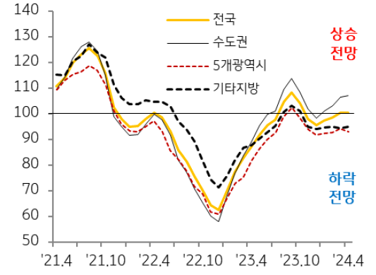 '수도권' '전세가격' 전망지수도 연초 이후 4개월 연속 ‘상승 전망’을 보이는 가운데 소비자 선호도가 높은 아파트 중심으로 상승세가 지속될 가능성이 높음.