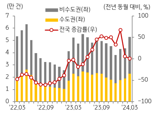 3월 전국 '주택 매매' 거래량은 5만 2,861만 호로 전월 대비 21.4%, 전년 동월 대비 0.9% 증가.