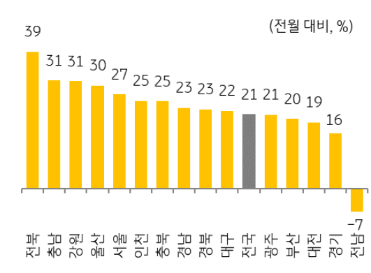 '매매 거래량'은 지난해 3월 급등 영향으로 전년 동월 대비 증가율은 낮으나, 올해 초에 비해서는 다소 회복.
