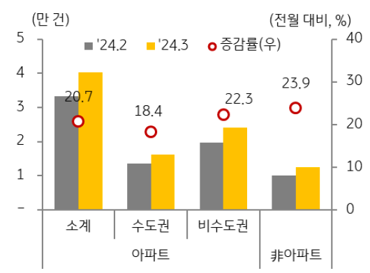 '비수도권'과 '비아파트' 매매 거래량이 회복세를 보이고 있으나, 장기간 이어진 시장 위축으로 인한 일시적인 반등에 그칠 가능성이 높음.