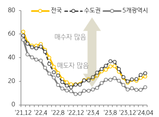 지역별로는 '비수도권 증가율'(22.3%)이 수도권(18.4%) 증가율을 상회.