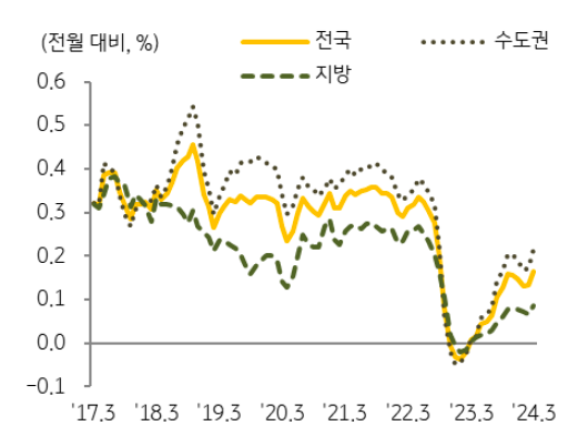 3월 전국 '토지가격'은 전월 대비 0.17% 상승하며 2022년 9월 이후 가장 높은 상승률을 기록.