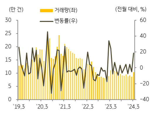 3월 전국 '토지 매매 거래량'은 10.3만 건으로 전월 대비 18.8% 증가.