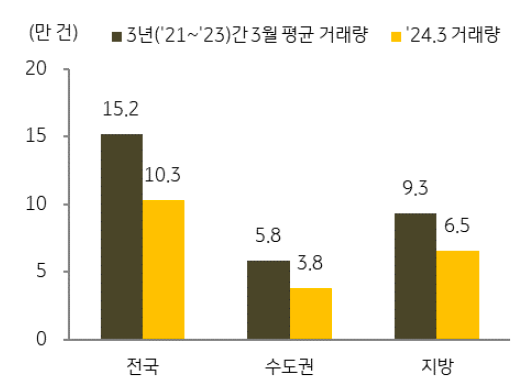 전체적으로 '매매 거래량'이 크게 증가했으나, 최근 3년간 3월 평균(15.2만 건) 대비 여전히 낮은 수준.