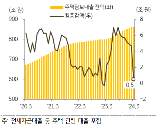 3월 은행권 '주택담보대출'은 전월 대비 0.5조 원 증가해 2월(4.7조 원)에 비해 증가폭이 크게 축소.