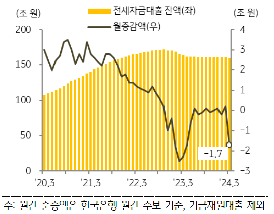 주택도시기금 재원 정책 대출에 수요가 집중되면서 은행권 주택담보대출 및 '전세자금대출'(3월 기준 전월 대비 1.7조 원 감소) 수요는 감소.