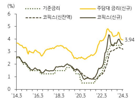 3월 신규 주택담보대출 금리는 3.94%로 전월 대비 0.02%p 하락했으며, '코픽스'(COFIX) 금리도 하락.