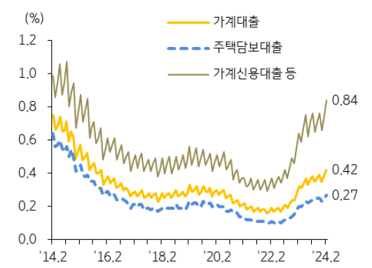 2월 은행권 '주택담보대출' 연체율은 0.27%로 전월 대비 0.02%p 상승.