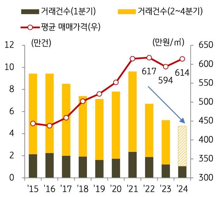 2024년 1분기 '상업용 부동산' 거래 건수는 1.1만 건으로 전년 동기 대비 10.6%, 2021년 고점(2.4만 건) 대비 54.2% 감소된 내용을 보여주는 그래프이다.