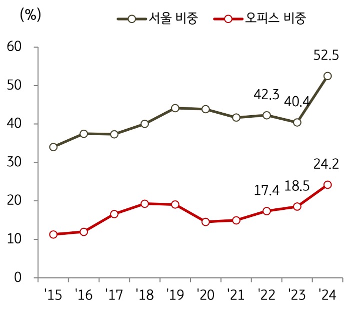 자산 유형별로는 '오피스' 거래 비중이 높아지는 등 '우량 자산' 중심의 보수적 투자 기조 확대를 보여주는 그래프이다.