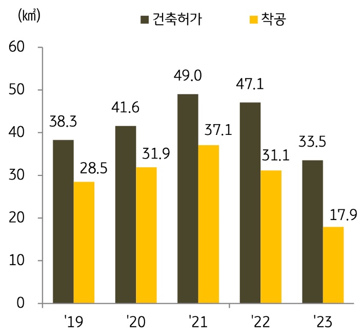 '금리인하', '공급감소' 등 여건 개선이 기대되나 부동산 프로젝트파이낸싱(PF) 부실 등 불안요인이 상존해 적극적 투자가 어려운 상황이 지속될 것을 보여주는 그래프이다.