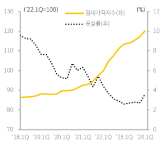2024년 상반기 KB 상업용 부동산시장 리뷰 - 오피스