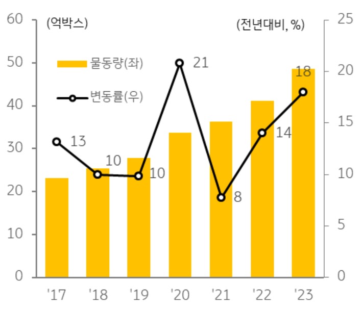 물류 '수요 증가세'가 지속되고 있으나 단기간 급증한 공급에 대한 부담으로 '수급 불균형'이 심화되는 것을 보여주는 그래프이다.