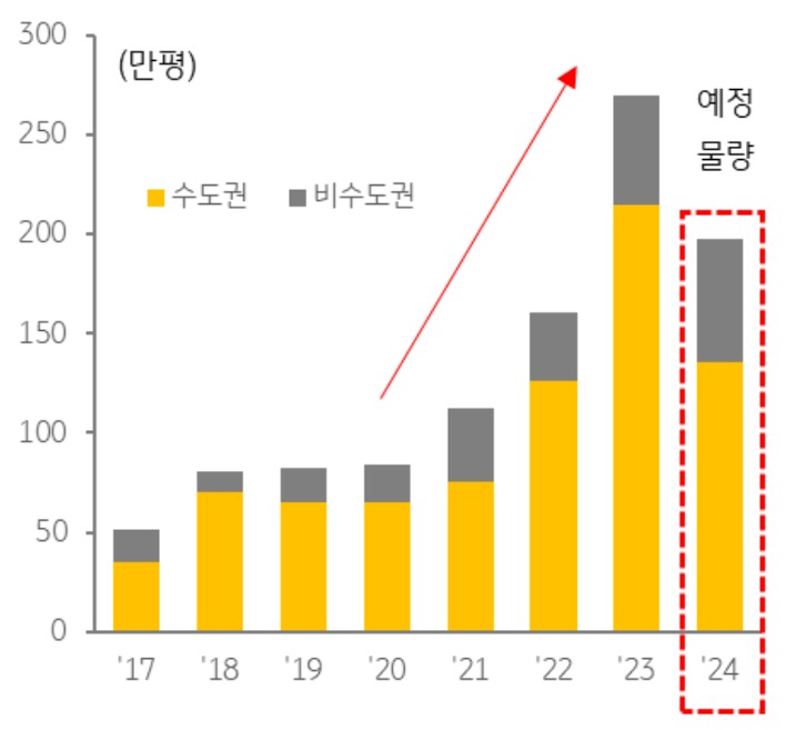 2021년 이후 '물류센터' 공급이 급증하면서 2023년 최대치(270만 평)를 기록하는 등 공급 부담이 커지면서 공실률이 상승하고 있는 것을 보여주는 그래프이다.