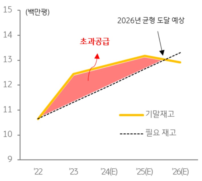 '고금리 장기화'와 공사비 인상, '부동산 PF 부실' 등으로 미착공이 증가할 경우 공급 감소 폭이 확대되며 수급 안정화 속도가 빨라질 가능성이 존재하는 것을 보여주는 그래프이다.
