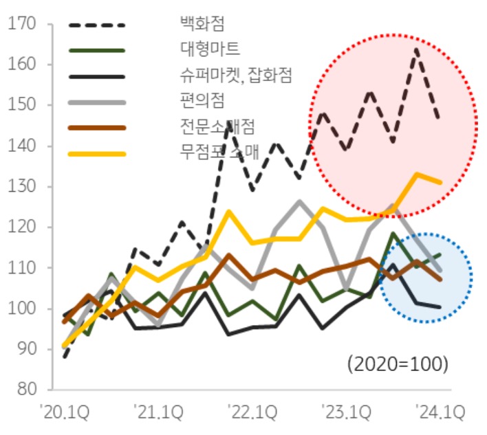 팬데믹 이후 '소매판매액지수'가 백화점과 무점포소매업 중심으로 회복세를 보이고 있으나, 대형마트·슈퍼마켓·편의점·전문소매업은 올해 들어 하락세를 보이면서 업종 간 '양극화' 현상이 심화되는 것을 보여주는 그래프이다.