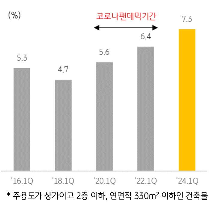 2024년 1분기 '소규모 상가 공실률'은 7.3%로 '팬데믹' 이전(약 5.0%)뿐만 아니라 팬데믹 기간(약 6.0%)에 비해서도 높은 수치를 기록하고 있음을 보여주는 그래프이다.