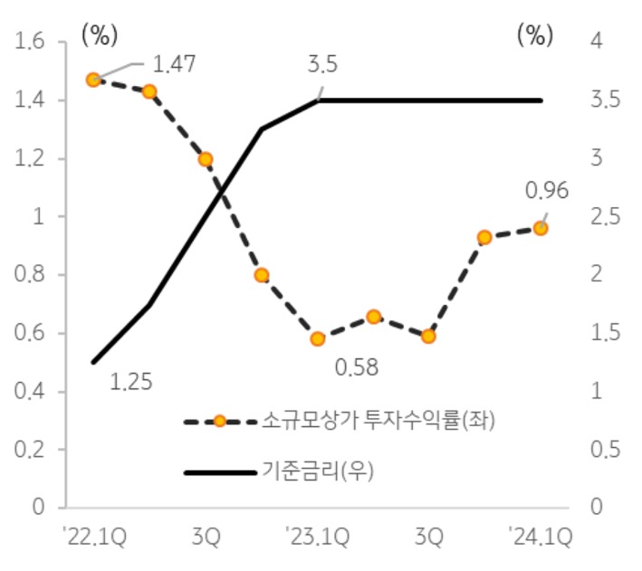 2022년 이후 급격한 '기준금리 인상'으로 크게 하락하였던 투자수익률은 최근 소폭 상승했으나 여전히 과거 대비 낮은 상황을 보여주는 그래프이다.