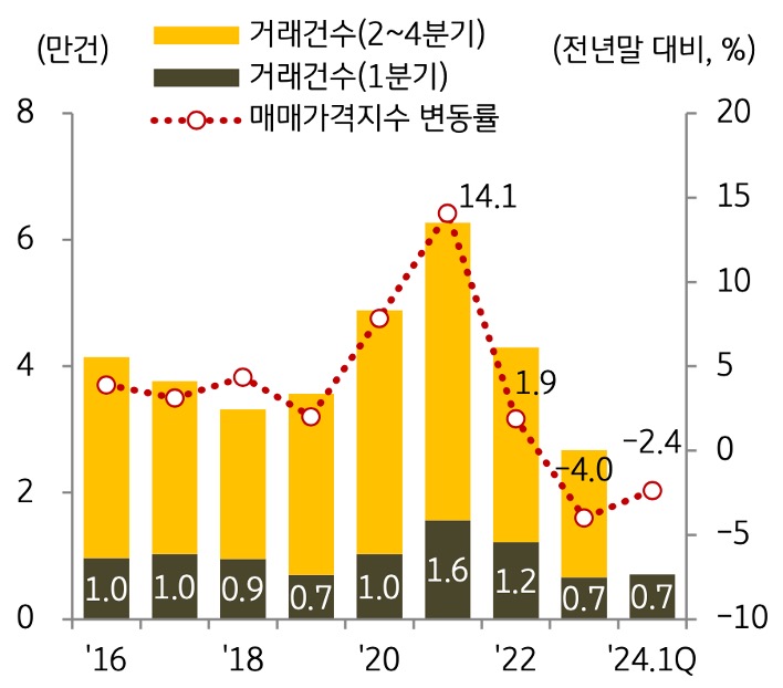 2024년 1분기 '매매 거래량'(0.7만 호)이 2021년 1분기(1.6만 호) 대비 54.8% 감소하며 거래 침체 국면이 지속되고 있음을 보여주는 그래프이다.