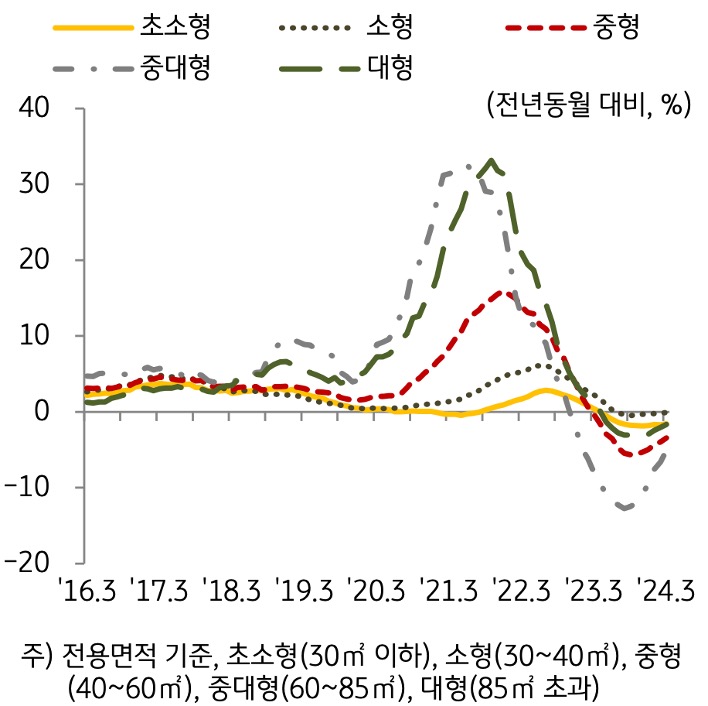 '중대형'(전용면적 60m² 초과) '오피스텔'이 주택 경기 변화의 영향을 크게 받으며 상대적으로 큰 폭의 하락 기록하는 것을 보여주는 그래프이다.