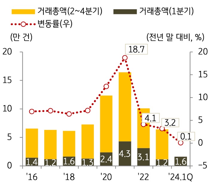 2024년 1분기 거래총액은 1.6조 원으로 전년 동기 대비 39.8% 증가했으나 투자 선호도가 낮은 권역의 '저가 매물' 중심으로 거래 증가된 내용을 보여주는 그래프이다.