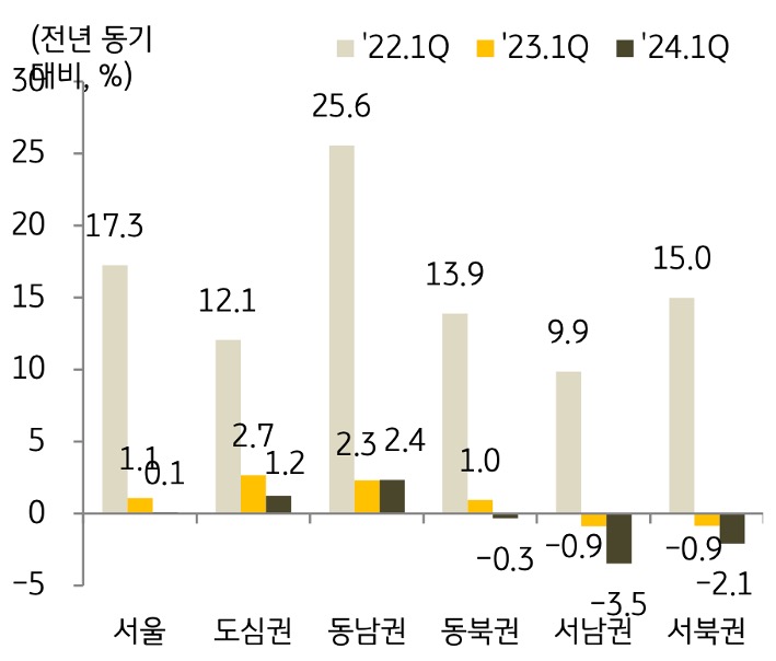 '도심권'과 동남권은 가격 상승세, 그 외 권역은 가격 하락세를 보이며 권역별 '시장 양극화'가 심화되는 것을 보여주는 그래프이다.