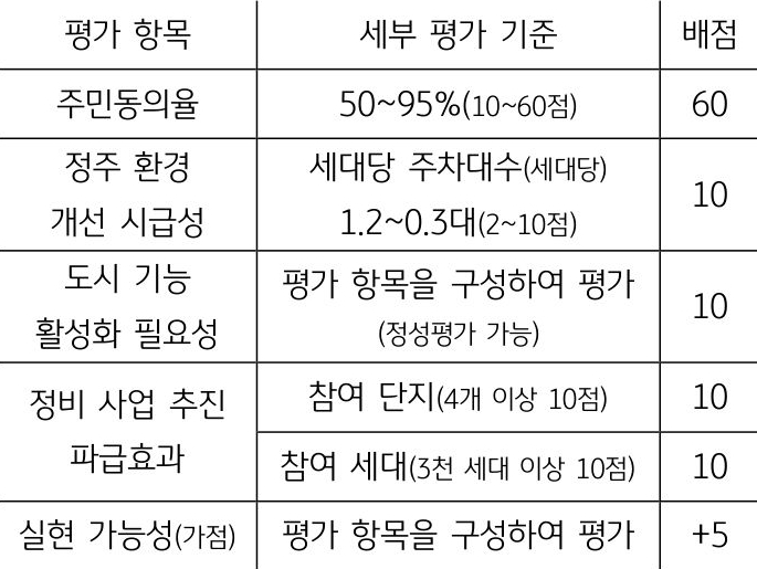 '1기 신도시' '선도지구' 규모는 2.6만 호 이상이며, 표준 평가 기준을 기본으로 지방자치단체가 지역 여건을 고려하여 선정하는 등의 내용을 표로 정리하였다.