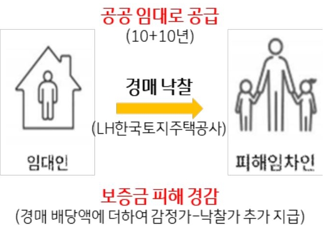 '전세사기' 피해자 구제를 위해 '한국토지주택공사'(LH)가 피해자의 우선매수권을 양도받아 경매로 주택을 매입한 후 최대 20년까지 거주할 수 있도록 지원하는 등의 내용을 이미지를 통해 설명하고 있다.