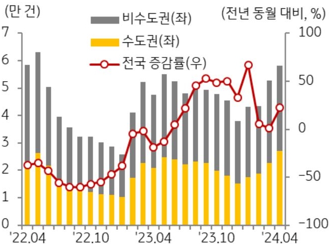4월 '전국' '주택 매매 거래량'은 5만 8,215만 호로 전월 대비 10.2%, 전년 동월 대비 22.4% 증가한 내용 등을 보여주는 그래프이다.