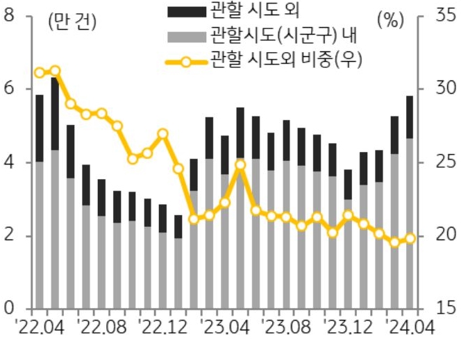 '매입자' 거주지별로는 대부분 관할 구역 내에서 증가해 '실수요 중심'의 시장이 강화된 것으로 판단된다는 내용을 보여주는 그래프이다.