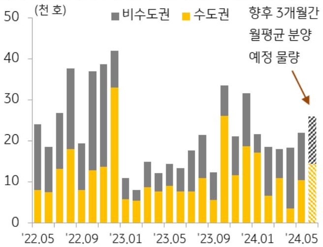 5월 '전국' '아파트 분양물량'은 2.1만 호로 전월 대비 18.9% 증가한 것을 보여주는 그래프이다.