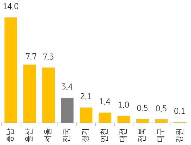 5월 '전국' '아파트 청약 경쟁률'은 3.4대 1로 전월 대비 다소 상승했으나 2023년(평균 10.8대 1)에 비해 크게 저조하며 지역별 편차도 심화되고 있음을 보여주는 그래프이다.