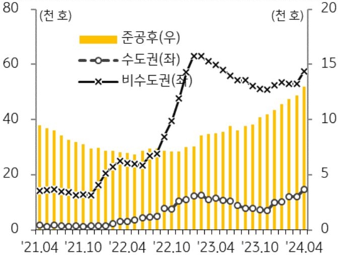 '미분양 아파트'는 전월 대비 7천 호 증가하며 1년 만에 7만 호를 상회하고 있음을 보여주는 그래프이다.