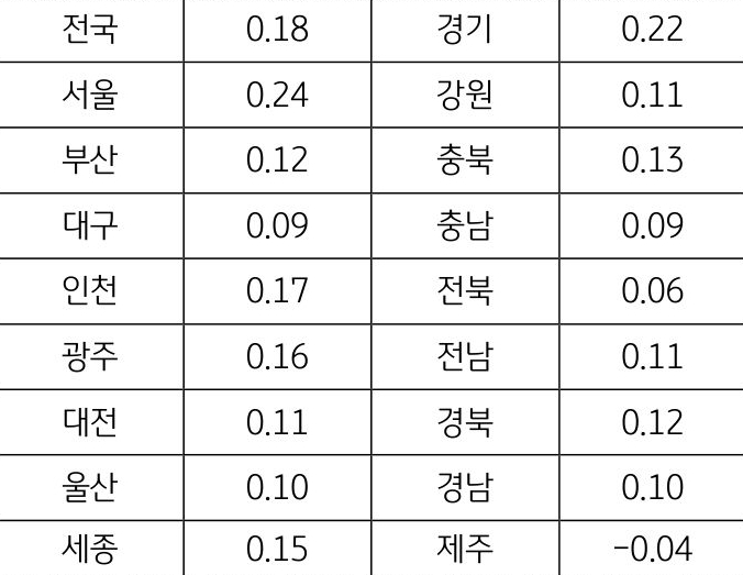 '토지가격'이 지역별로는 대부분의 지역에서 상승세가 지속되고 있으나, '제주'는 7개월 연속 하락세를 보이고 하락폭도 확대되고 있음을 보여주는 표이다.