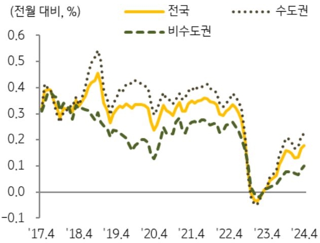 4월 '전국' '토지가격'은 전월 대비 0.18% 상승하며 상승폭이 0.01%p 확대된 것을 보여주는 그래프이다.