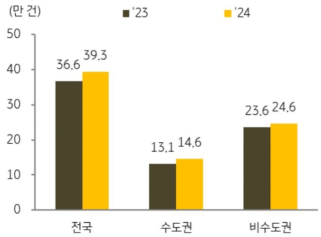 '수도권' '토지 매매 거래량'(3월 3.8만 건, 4월 4.4만 건)은 전월 대비 15.7%, 비수도권 매매 거래량(3월 6.5만 건, 4월 6.8만 건)은 4.6% 증가하였음을 보여주는 그래프이다.