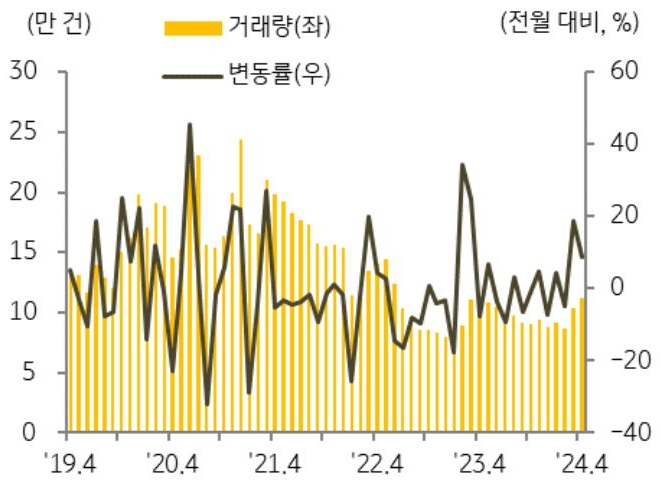 4월 '전국' '토지 매매 거래량'은 11.2만 건으로 전월 대비 8.7% 증가하였음을 보여주는 그래프이다.