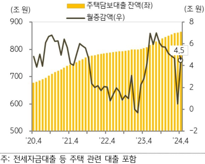 4월 '주택담보대출' 잔액은 전월 대비 4.5조 원 증가하며 증가폭이 크게 확대되었음을 보여주는 그래프이다.