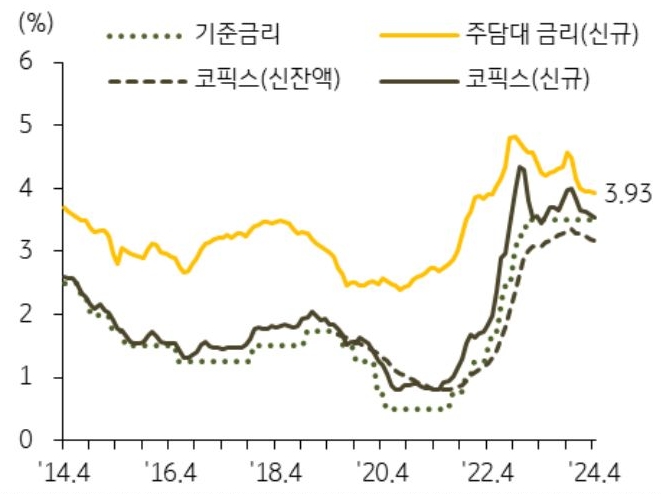 4월 신규 '주택담보대출' '금리'는 3.93%로 전월 대비 0.01%p 하락하며 6개월 연속 하락세를 보이는 내용의 그래프이다.