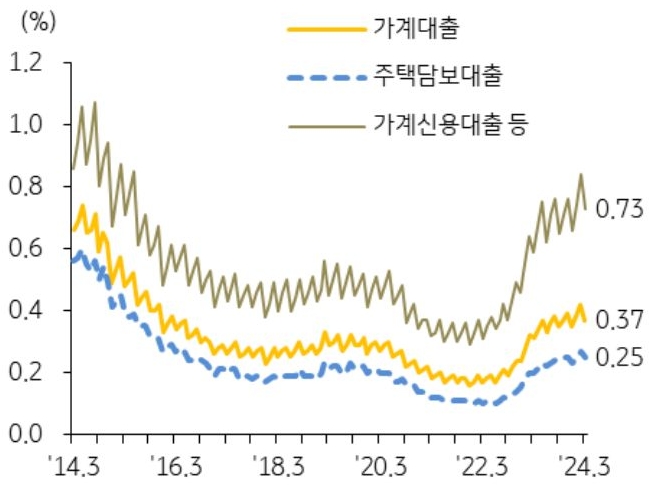3월 '은행권' '주택담보대출' '연체율'은 0.25%로 전월 대비 0.02%p 감소되는 내용 등을 보여주는 그래프이다.