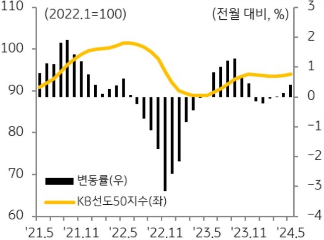'시세총액' '상위 50개 아파트'('KB선도아파트50')는 3개월 연속 상승세를 보이고, 상승폭도 확대되고 있는 모습을 보여주는 그래프이다.