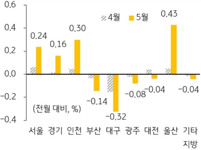 '5개 광역시'의 '주택전세가격지수'는 2022년 5월 이후 2년 가까이 하락세가 이어지고 있으며, 대부분 최근 들어 하락폭이 확대되고 있음을 보여주는 그래프이다.