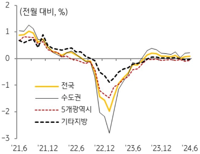 6월 '전국' '주택 전세가격'은 전월 대비 0.08% 상승. 수도권은 전 지역에서 상승한 내용 등을 보여주는 그래프이다.