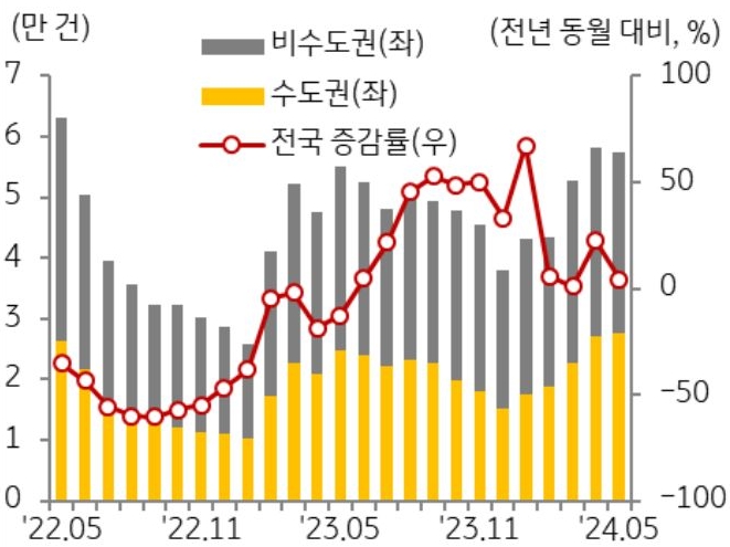 5월 '전국' '주택 매매 거래량'은 5만 7,436만 호로 전월 대비 1.3% 감소한 내용 등을 보여주는 그래프이다.