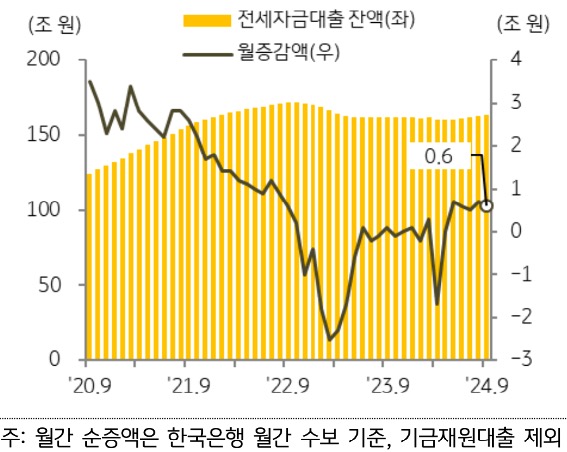 20년 9월 부터 24년 9월까지 '전세자금대출' 및 월증감액의 추이를 그래프로 정리했다.