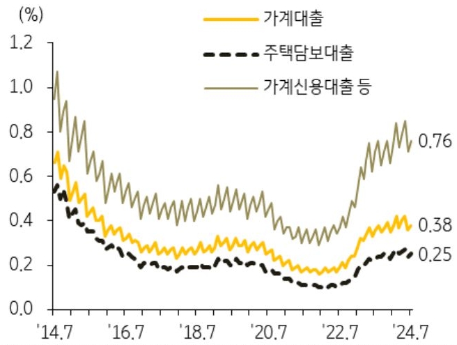 14년 7월 부터 24년 7월까지 '가계대출', '주택담보대출', '가계신용대출 등'의 연체율 추이를 그래프로 정리했다.