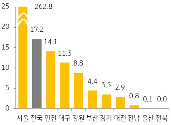 24년 10월 전국 및 6개 지역의 '청약 경쟁률'을 그래프로 정리했다.