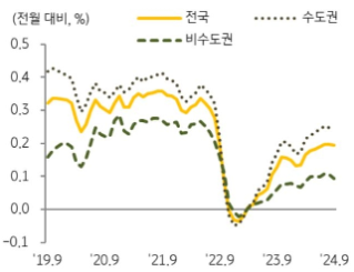 KB주택시장 리뷰 2024년 11월호 - 토지